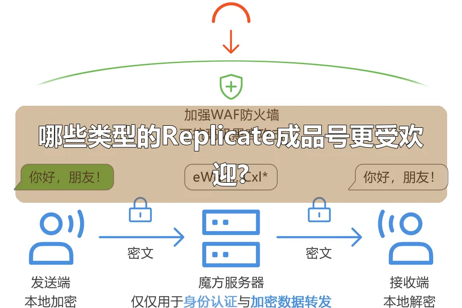 哪些类型的Replicate成品号更受欢迎?